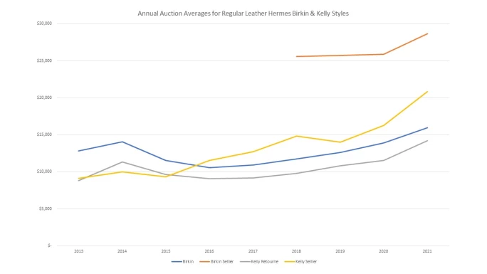 柏金包與凱莉包平均拍賣價走勢圖